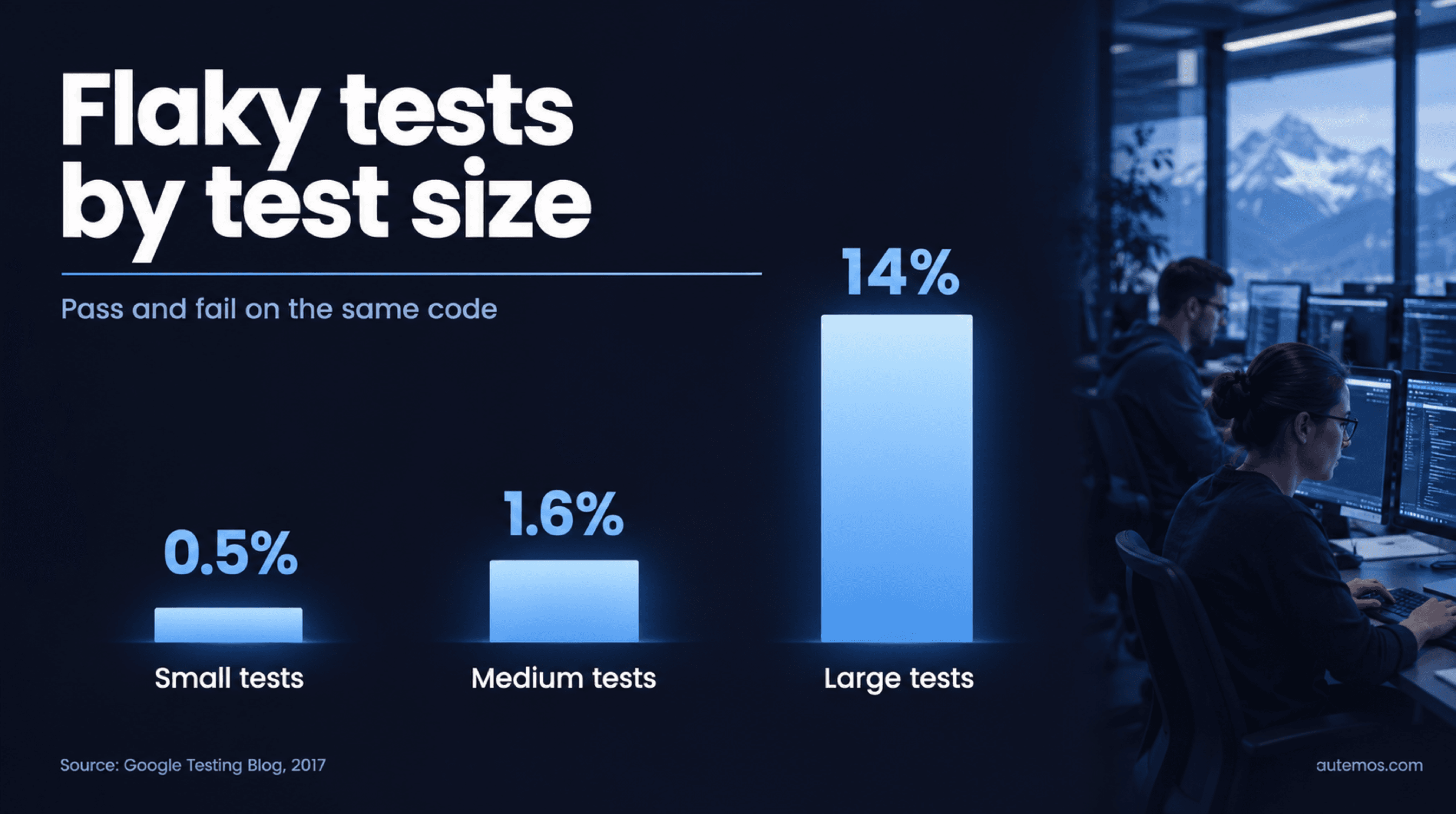 Bar chart: share of flaky tests at Google in 2017, small tests 0.5%, medium 1.6%, large 14%