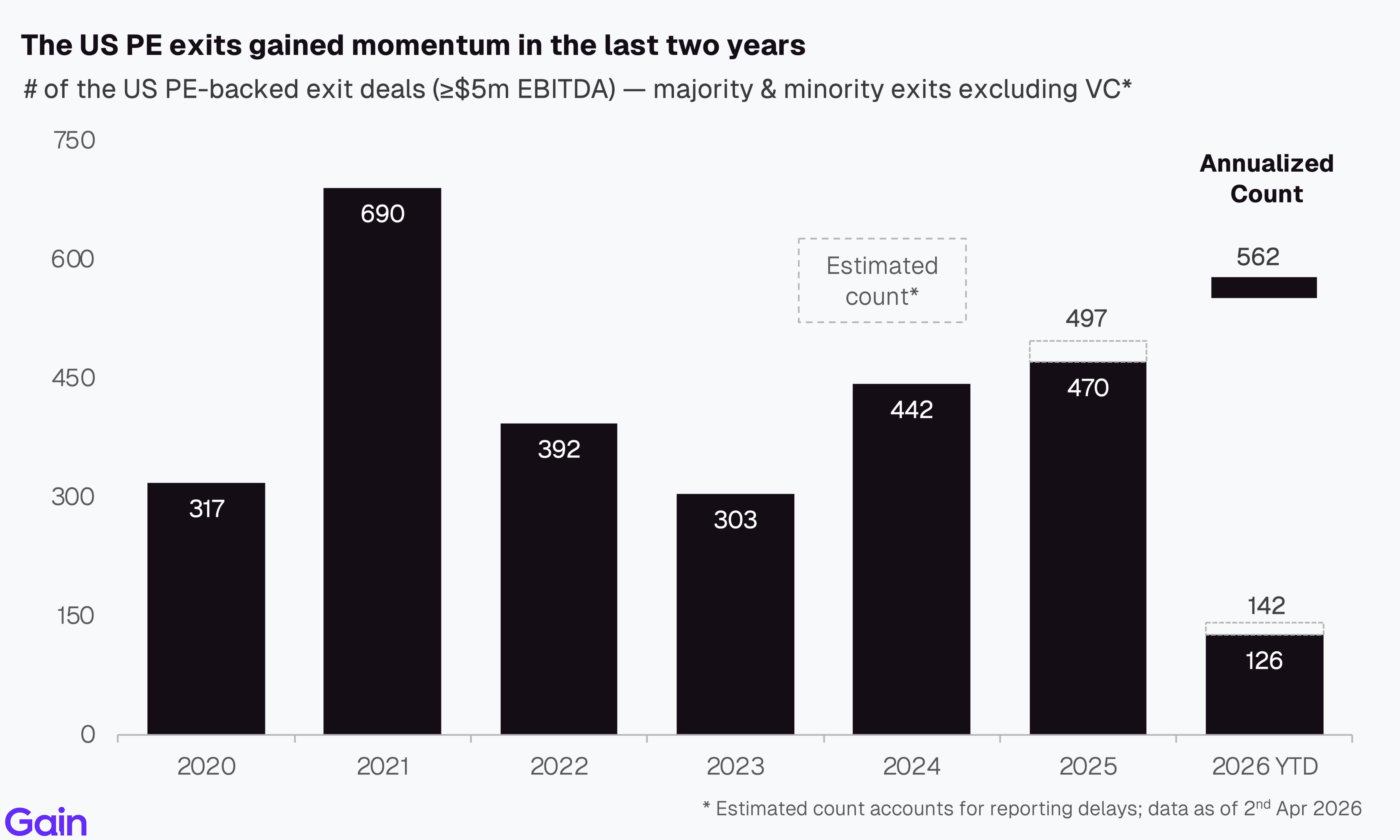 Two pie charts compare US investor dominance. Left chart: 85% US, 8% Europe, 4% Canada by EV managed. Right chart: 79% US, 11% Europe, 6% Canada by count.