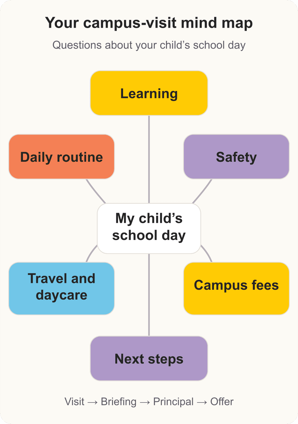 Campus-visit mind map covering learning, daily routine, safety, travel and daycare, campus fees, and next steps.