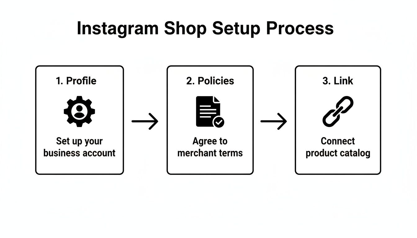 A visual guide outlining the three steps to set up an Instagram Shop, including profile, policies, and linking.
