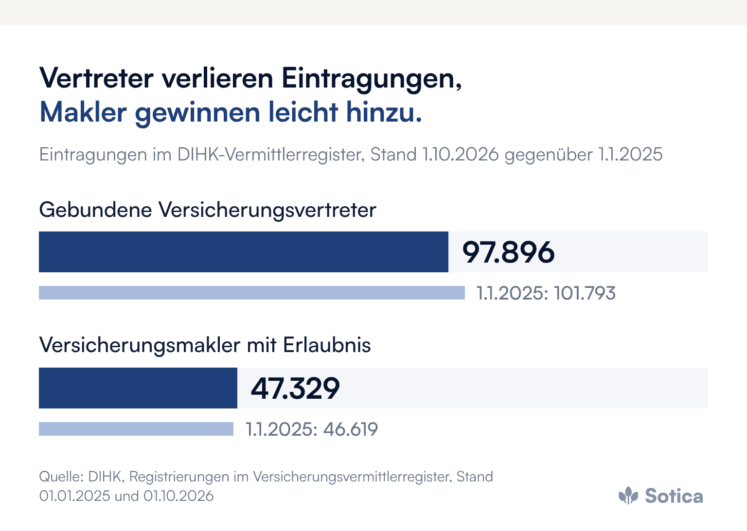 Balkendiagramm: Gebundene Versicherungsvertreter 97.896 am 1.10.2026 (1.1.2025: 101.793), Versicherungsmakler mit Erlaubnis 47.329 (1.1.2025: 46.619). Quelle: DIHK-Vermittlerregister.