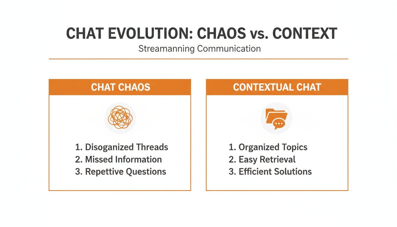 Comparison chart illustrating chat evolution from chaotic, disorganized threads to contextual, organized communication.