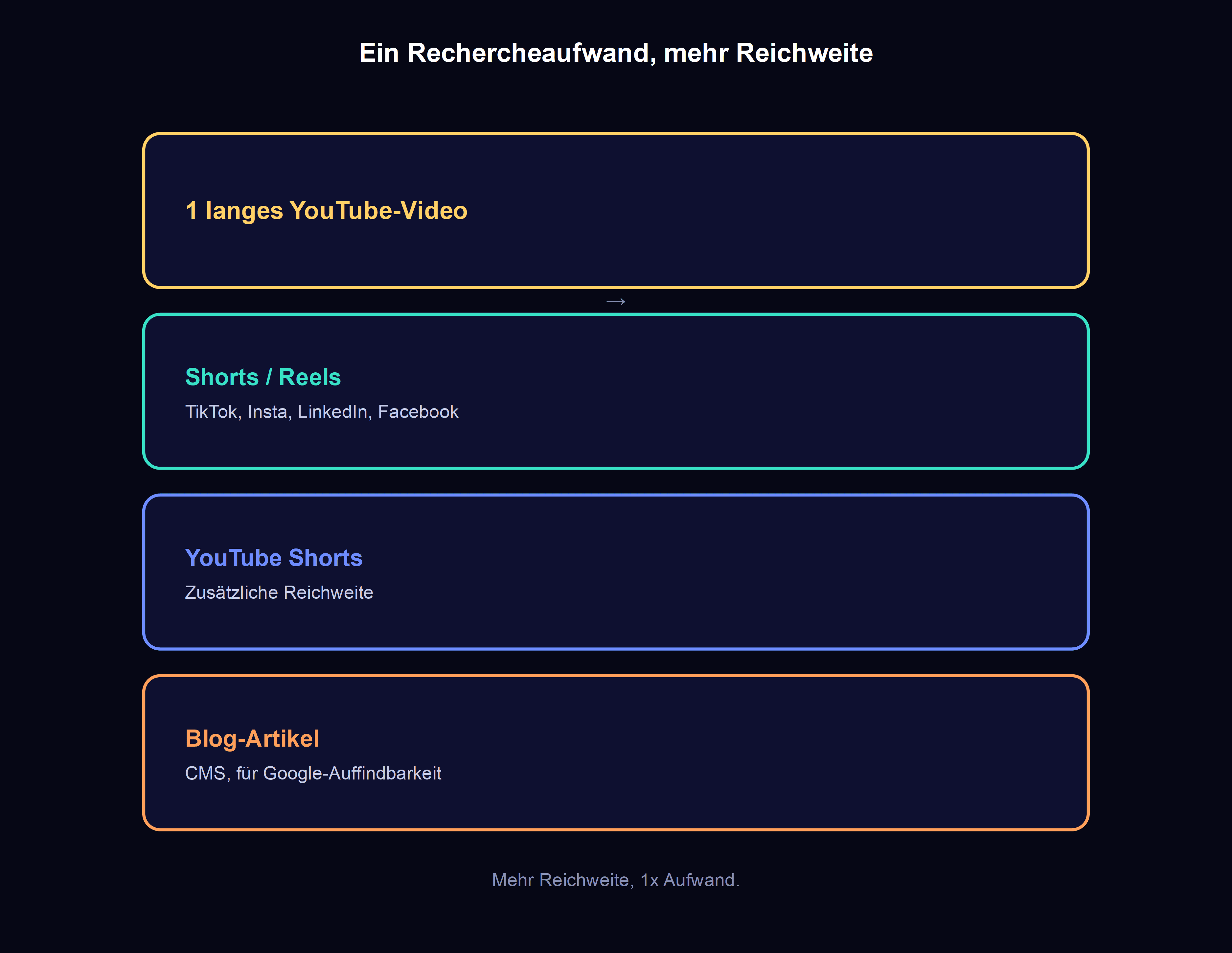flussdiagramm: ein langes video wird zu shorts fuer mehrere plattformen und zu einem blog-artikel umgewandelt, content einmal erstellen und mehrfach nutzen