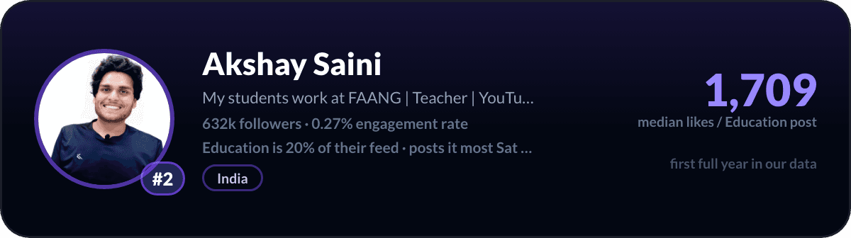 Akshay Saini, number 2 LinkedIn education creator: 1,709 median likes per education post, 632k followers