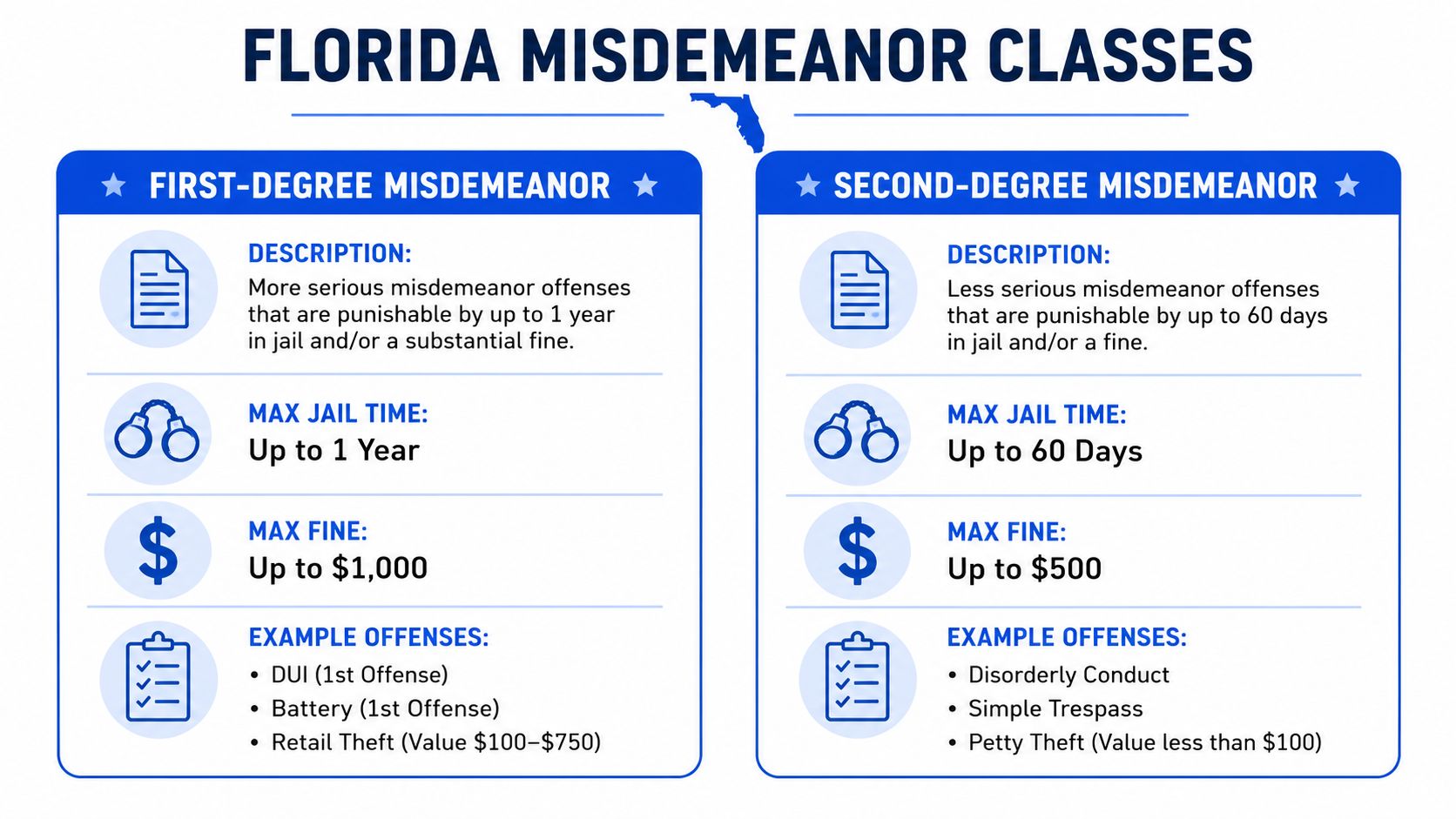 A chart comparing first-degree and second-degree misdemeanor charges in Florida including jail time, fines, and examples.