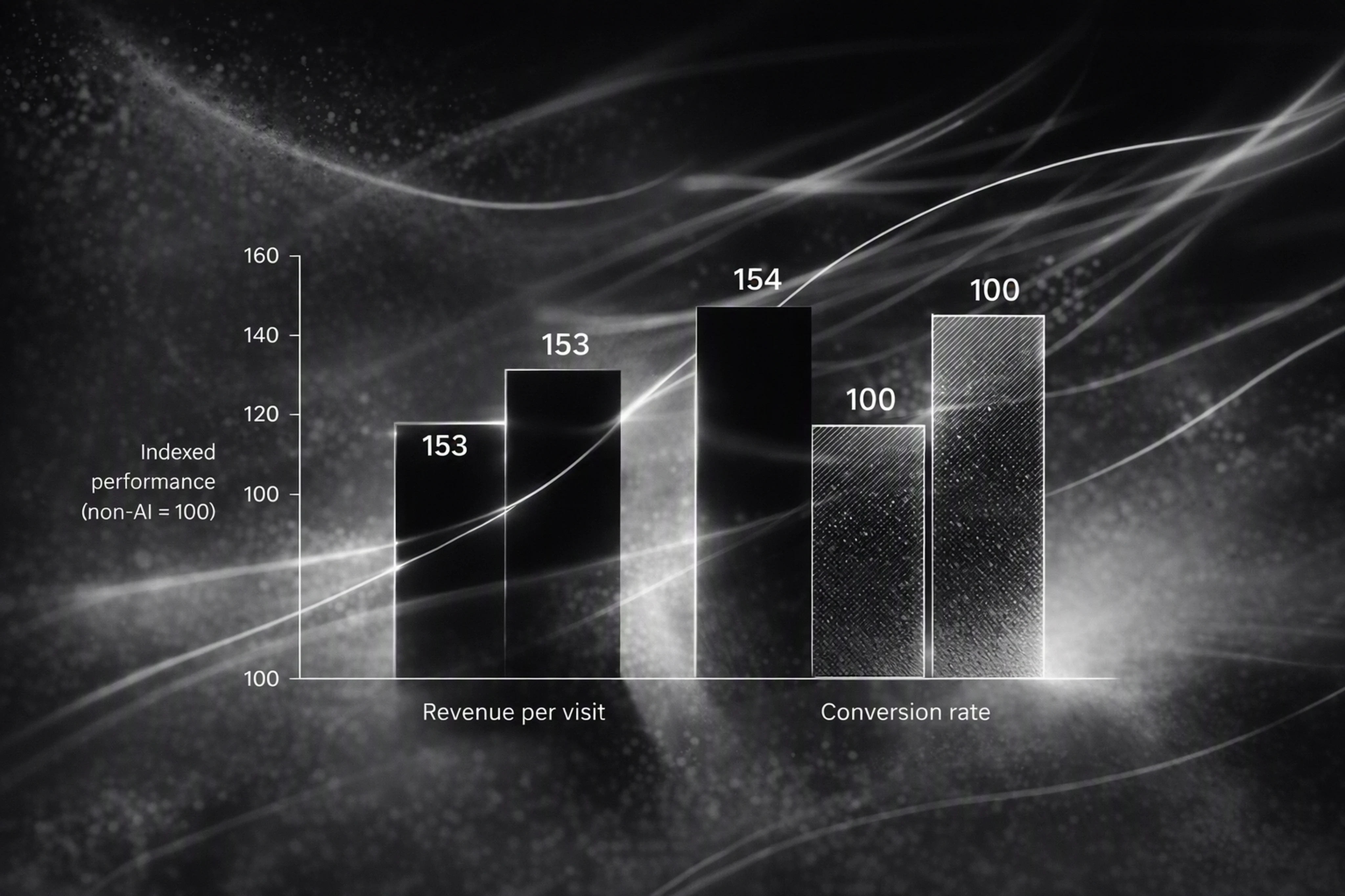 Bar chart showing AI-referred retail traffic outperforming non-AI traffic in revenue and conversion.