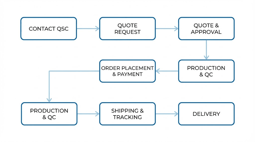 QSC peptides ordering process flowchart showing steps from contact to delivery