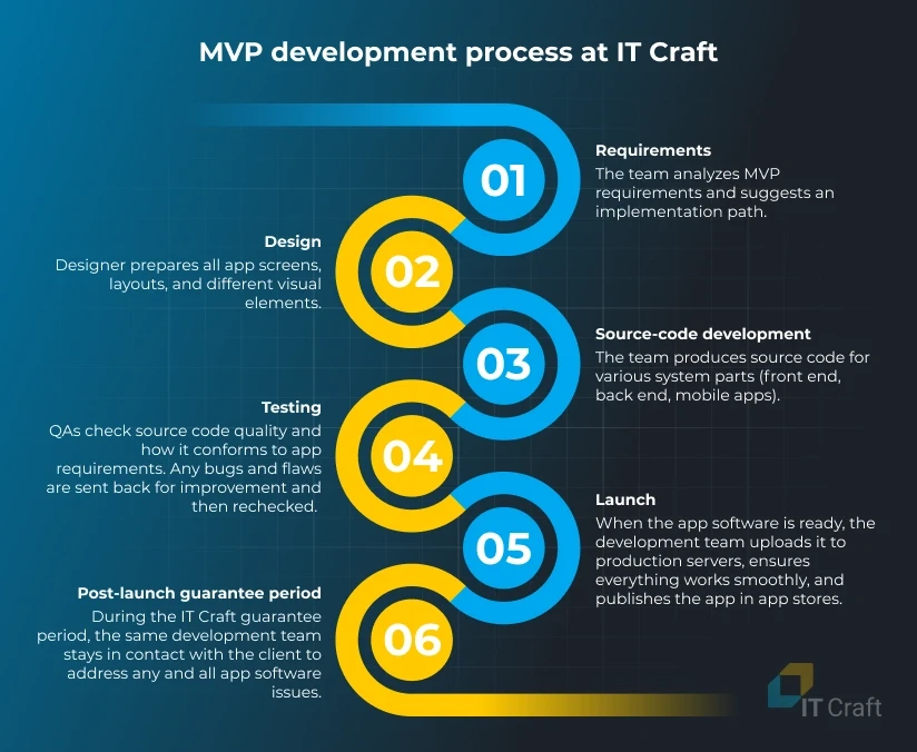 Infographic outlining the six-step MVP development process at IT Craft, from requirements to post-launch support.