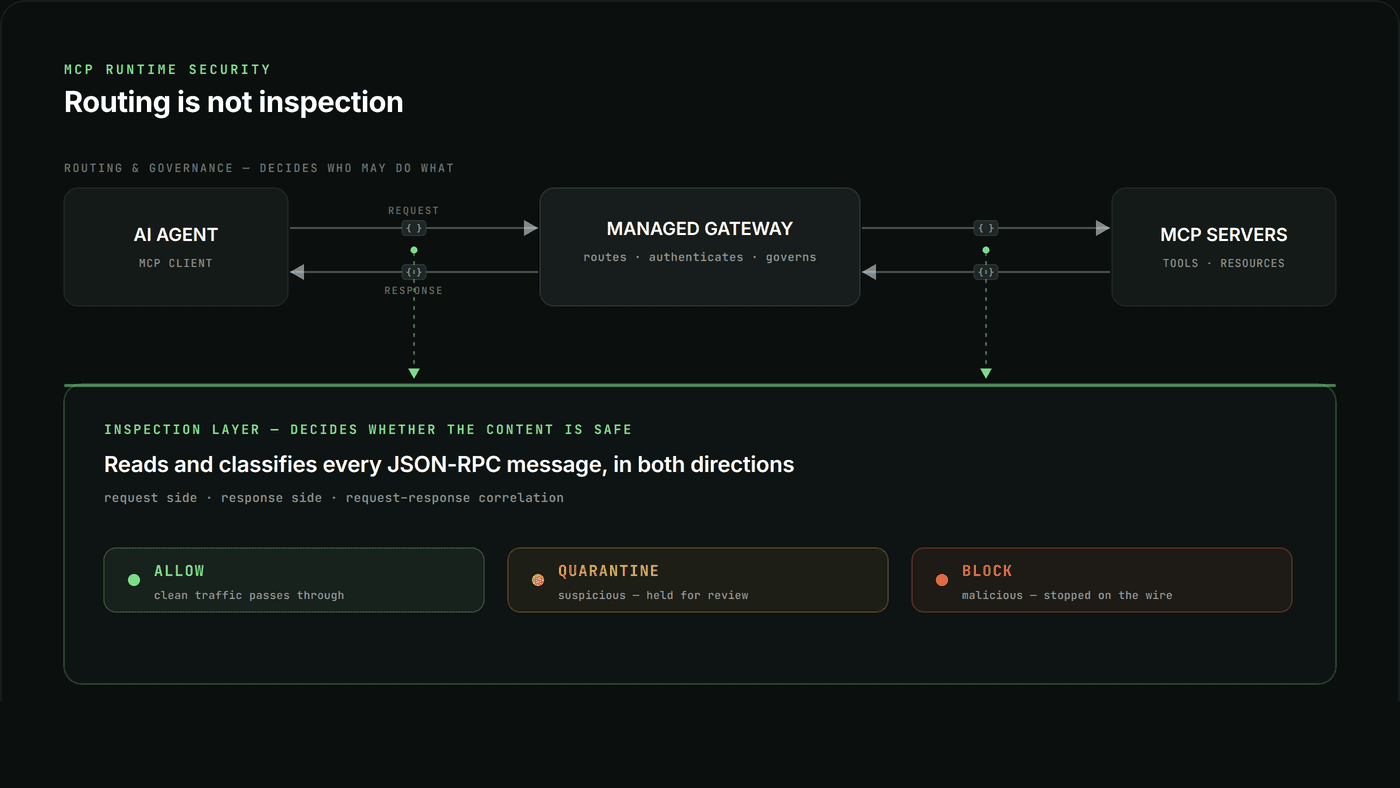 Routing is not inspection — a managed gateway routes and authenticates JSON-RPC traffic in both directions, while a separate inspection layer reads and classifies every message as Allow, Quarantine, or Block.