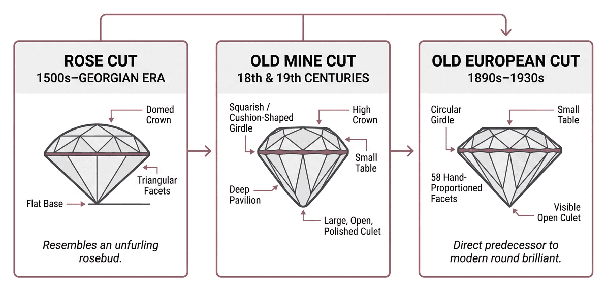 Diagram comparing side profiles of Rose Cut, Old Mine Cut, and Old European Cut diamonds