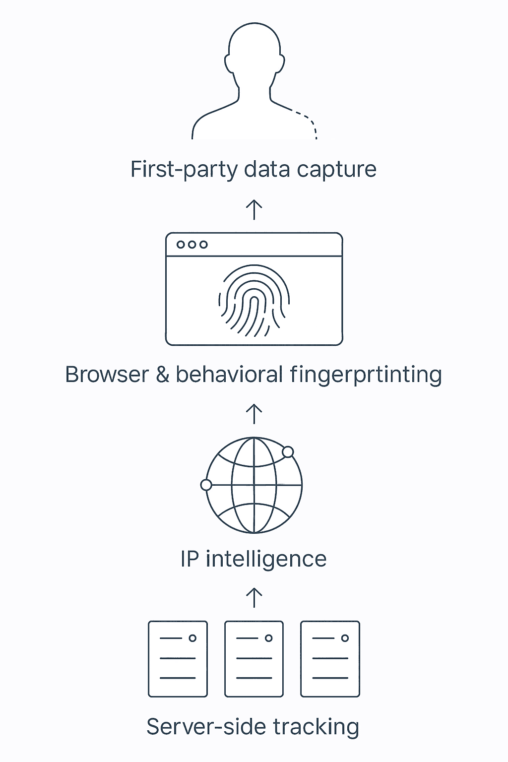 Layered stack diagram of server tracking, IP intelligence, fingerprinting, and first-party data working together