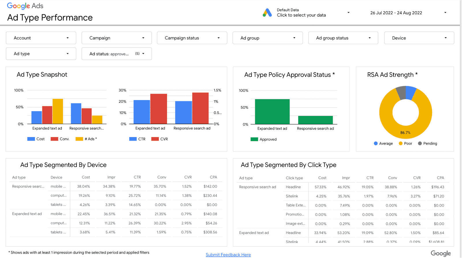 Google Data Studio dashboard