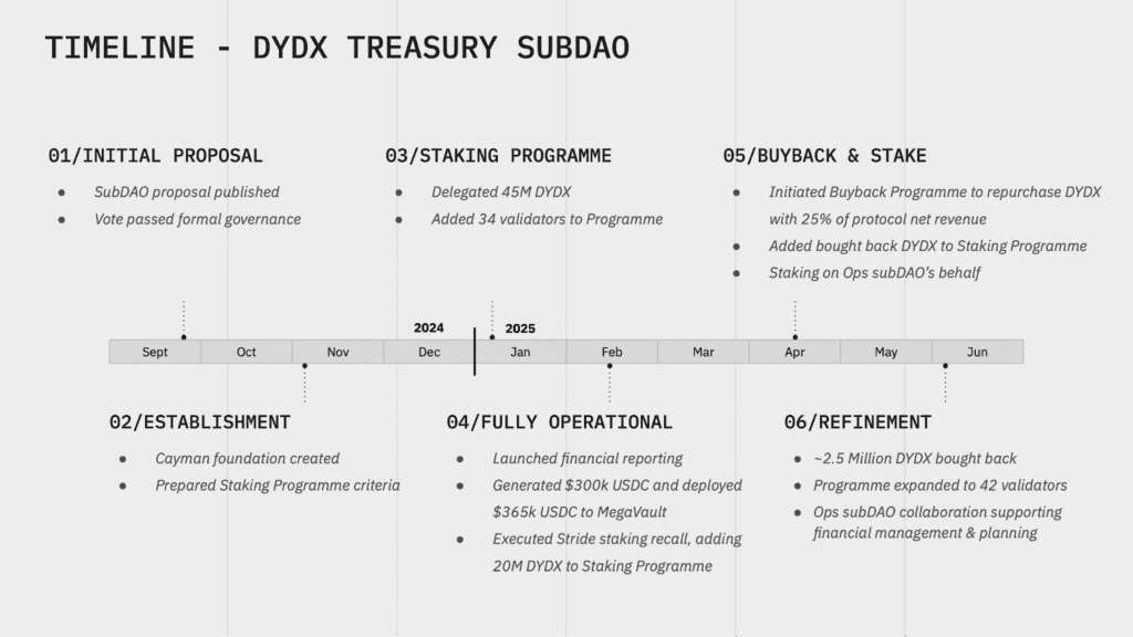 DYDX Treasury SubDAO
