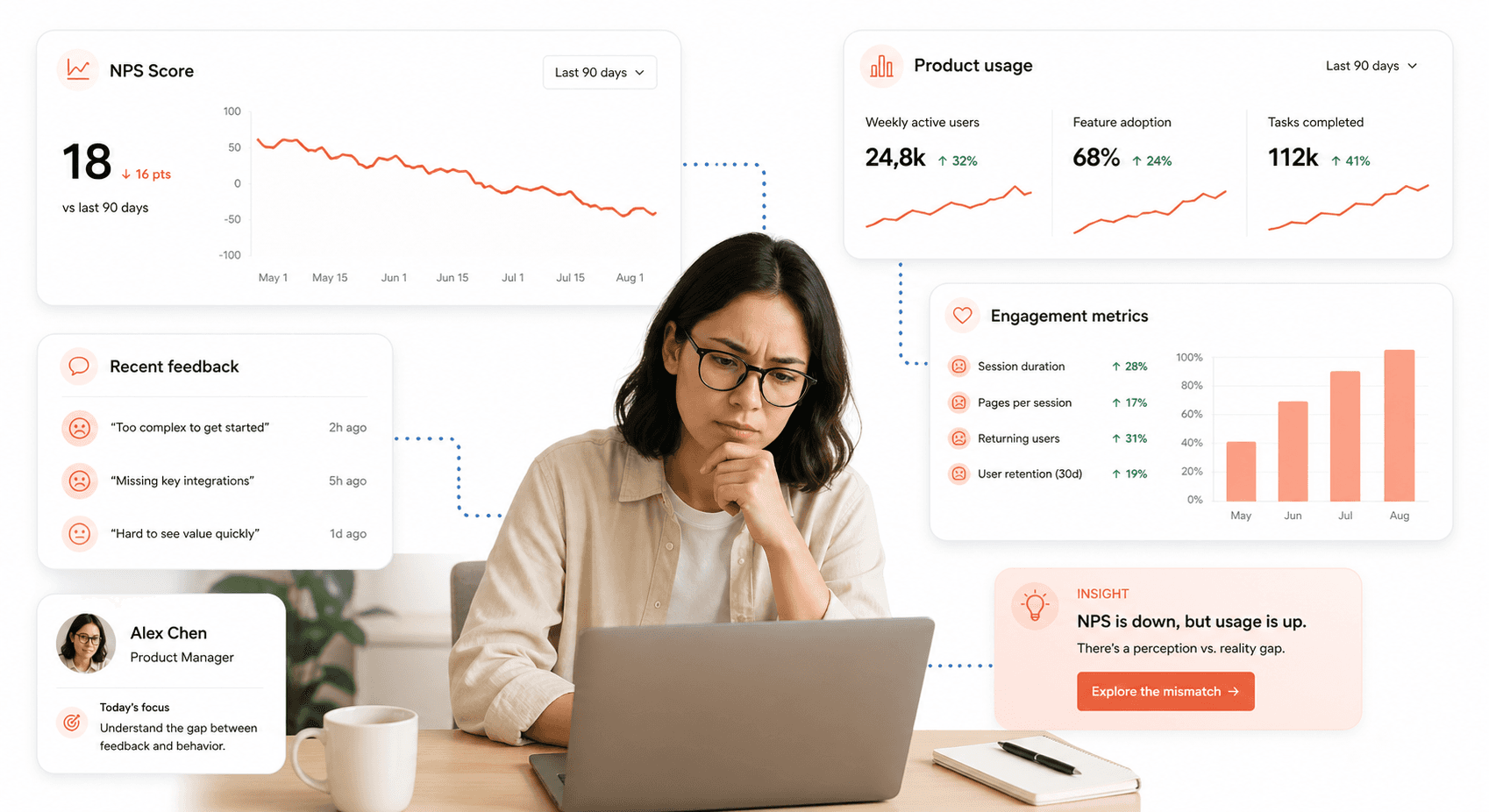 Declining NPS score vs product usage analytics dashboard showing gap between customer feedback and real user behavior