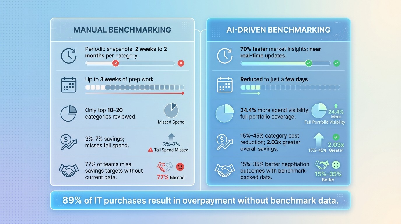 Manual vs. AI Supplier Benchmarking: Key Stats & Performance Gaps