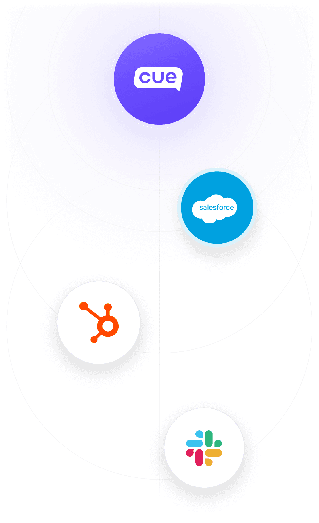 A diagram of the Cue platform connected outward to Salesforce, HubSpot and Slack