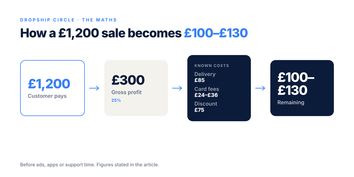 Money flow showing a £1,200 sale, £300 gross profit at a 25% margin, £184 to £196 in delivery, card fees and discount costs, and £100 to £130 remaining before ads, apps and support.