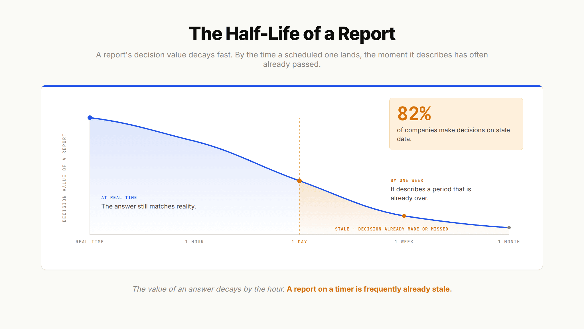 Data half-life decay curve showing how the decision value of a report drops sharply over time and becomes stale
