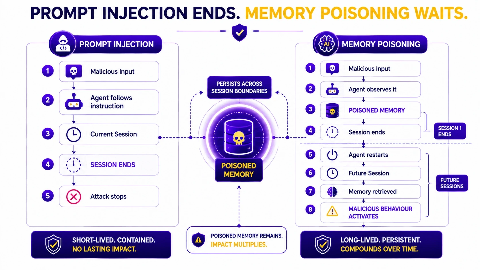 Prompt Injection Ends. Memory Poisoning Waits