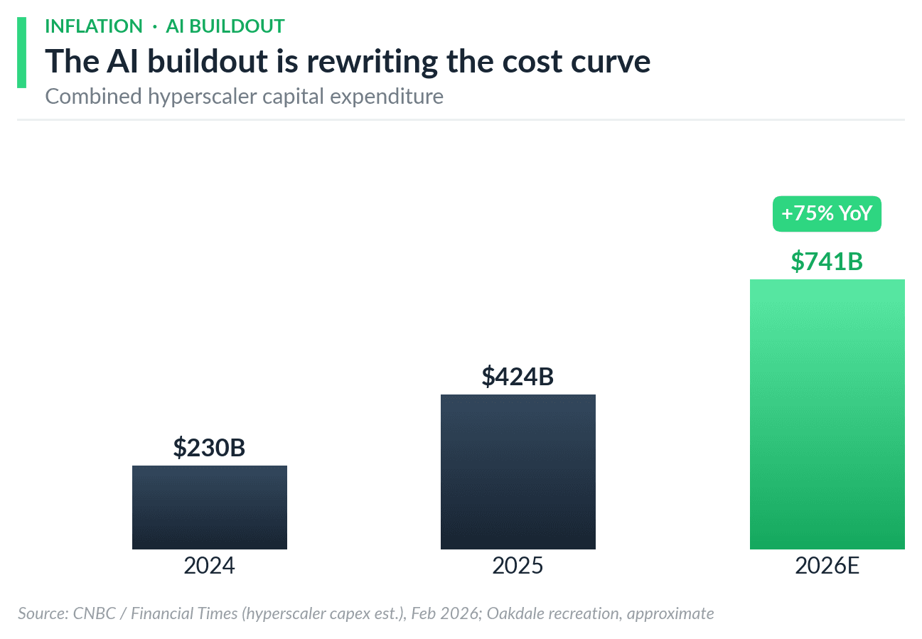 Hyperscaler AI capital expenditure