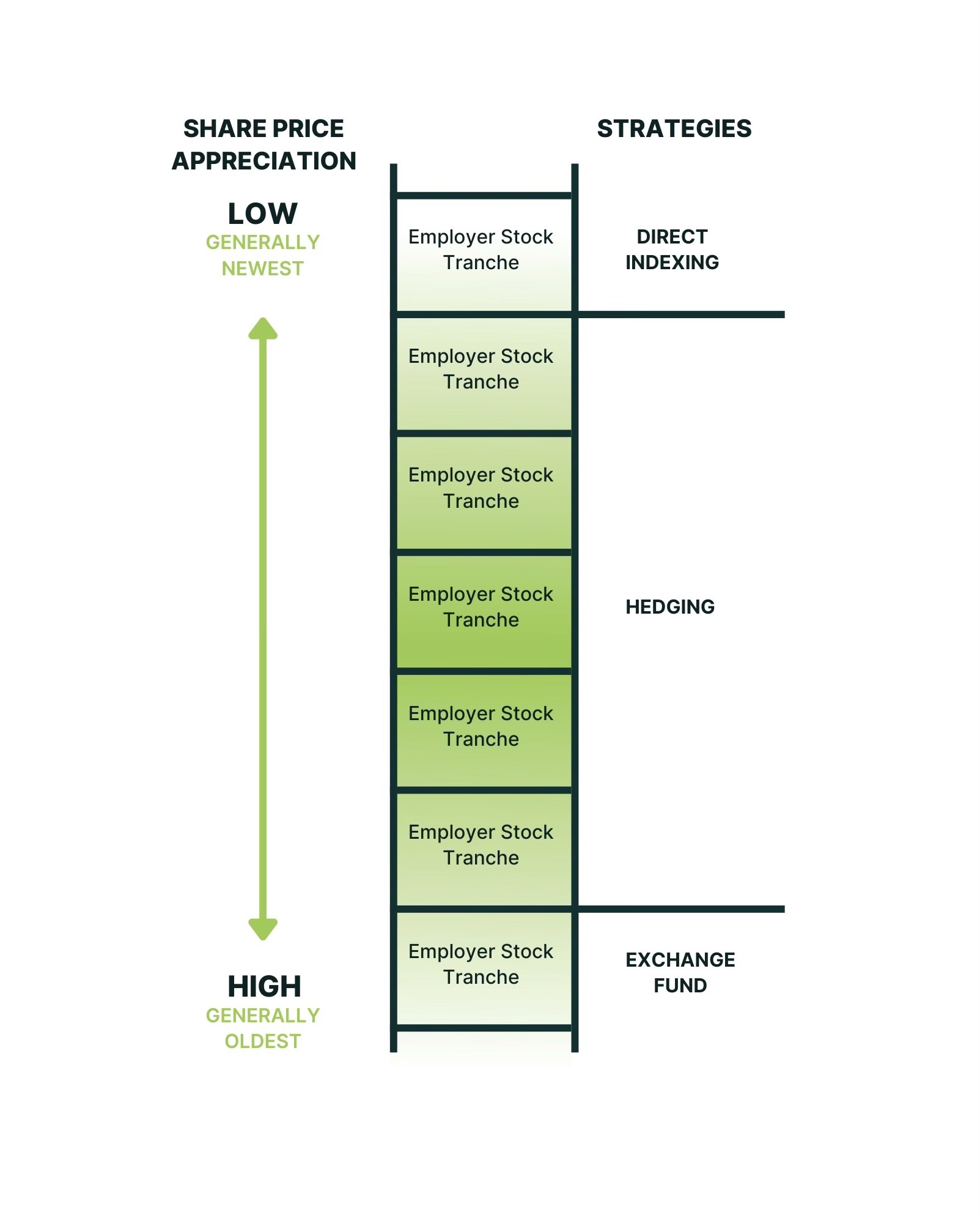 The concentrated position ladder