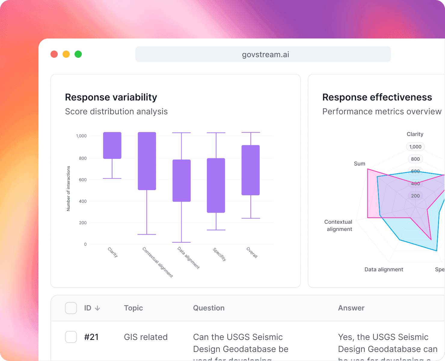 GovStream AI analytics panel.
