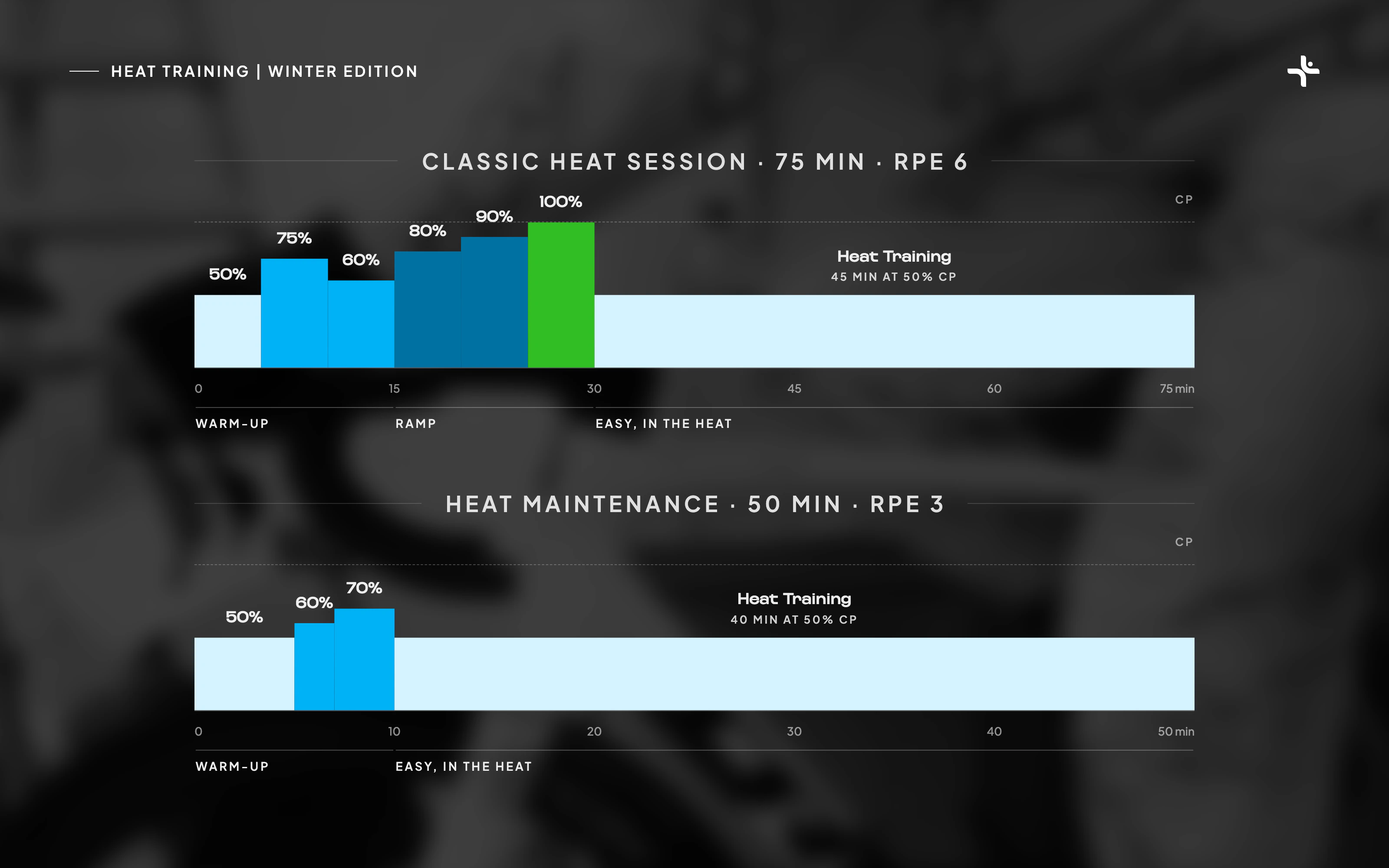 Two heat training sessions drawn as power profiles. Classic Heat Session, 75 minutes: a warm-up, a ramp through 80, 90 and 100% of CP, then 45 minutes at 50% of CP in the heat. Heat Maintenance, 50 minutes: a short warm-up up to 70% of CP, then 40 minutes at 50% of CP in the heat.