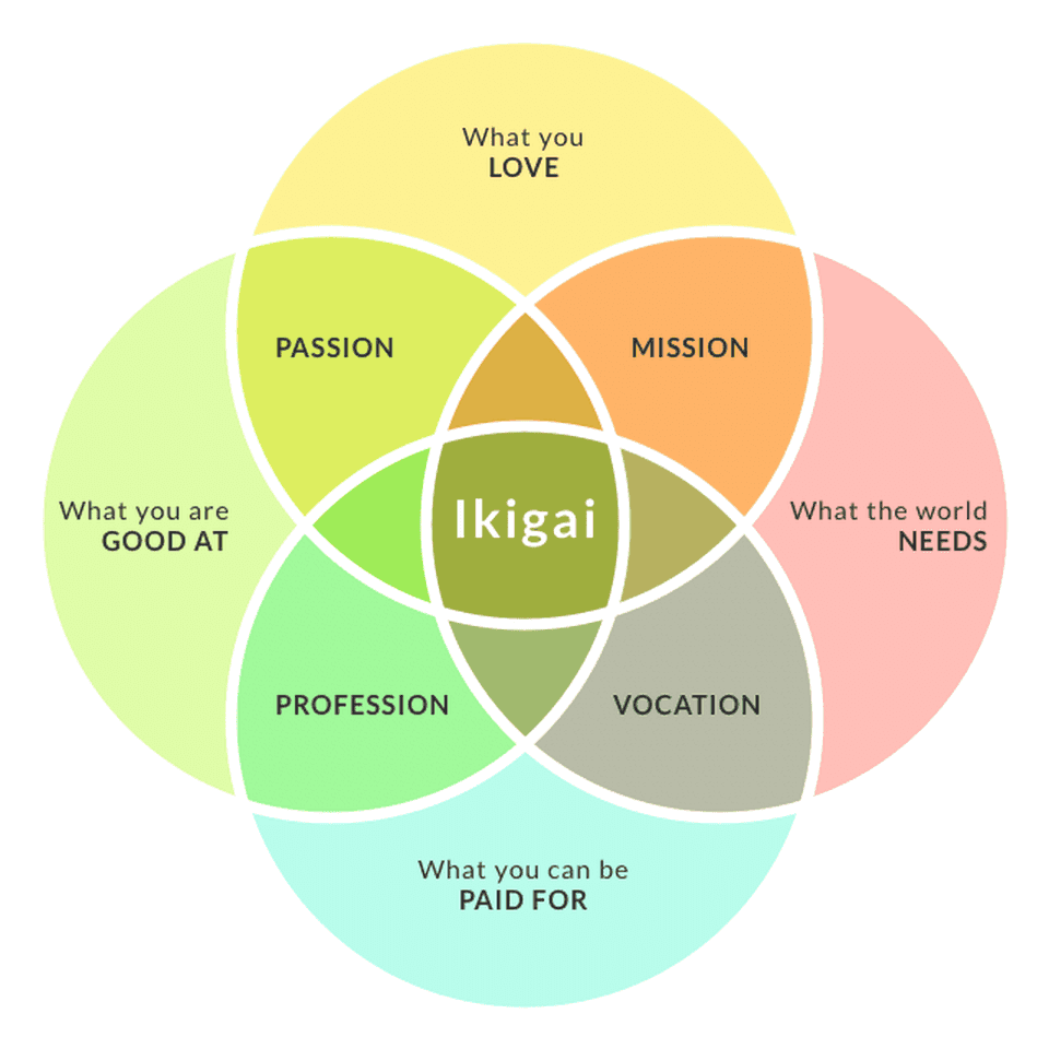 Venn Diagram Depicting Ikigai