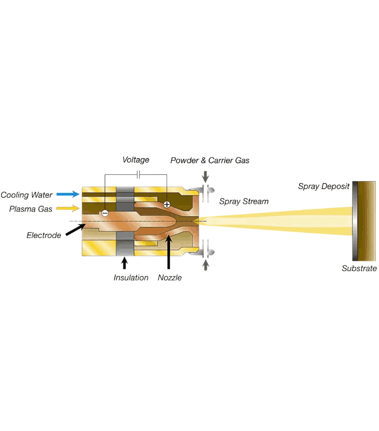Schematische doorsnede van een plasmasproeier met onderdelen als elektroden, nozzle en koelsysteem, die poeder via een spraystraal op een substraat aanbrengt.