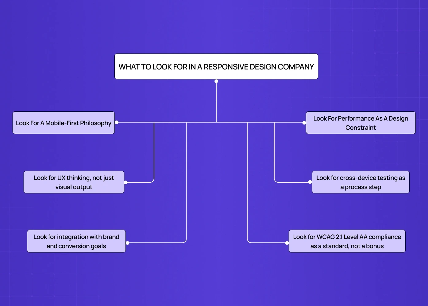 Diagram outlining key factors to consider when choosing a responsive design company, including mobile-first approach, UX thinking, performance, accessibility, and cross-device testing. 