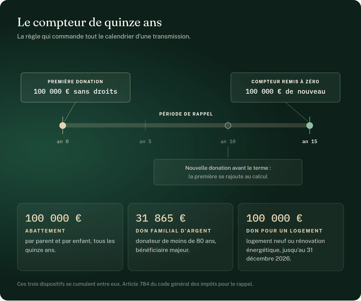 Schéma : le compteur de quinze ans. Une première donation passe 100 000 € sans droits. Pendant quinze ans, c'est la période de rappel : une nouvelle donation avant le terme réintègre la première dans le calcul. À l'an quinze, le compteur repart et l'abattement de 100 000 € est de nouveau disponible. Trois dispositifs se cumulent : l'abattement de 100 000 € par parent et par enfant, le don familial d'argent de 31 865 € et le don de 100 000 € pour un logement neuf ou une rénovation énergétique jusqu'au 31 décembre 2026.