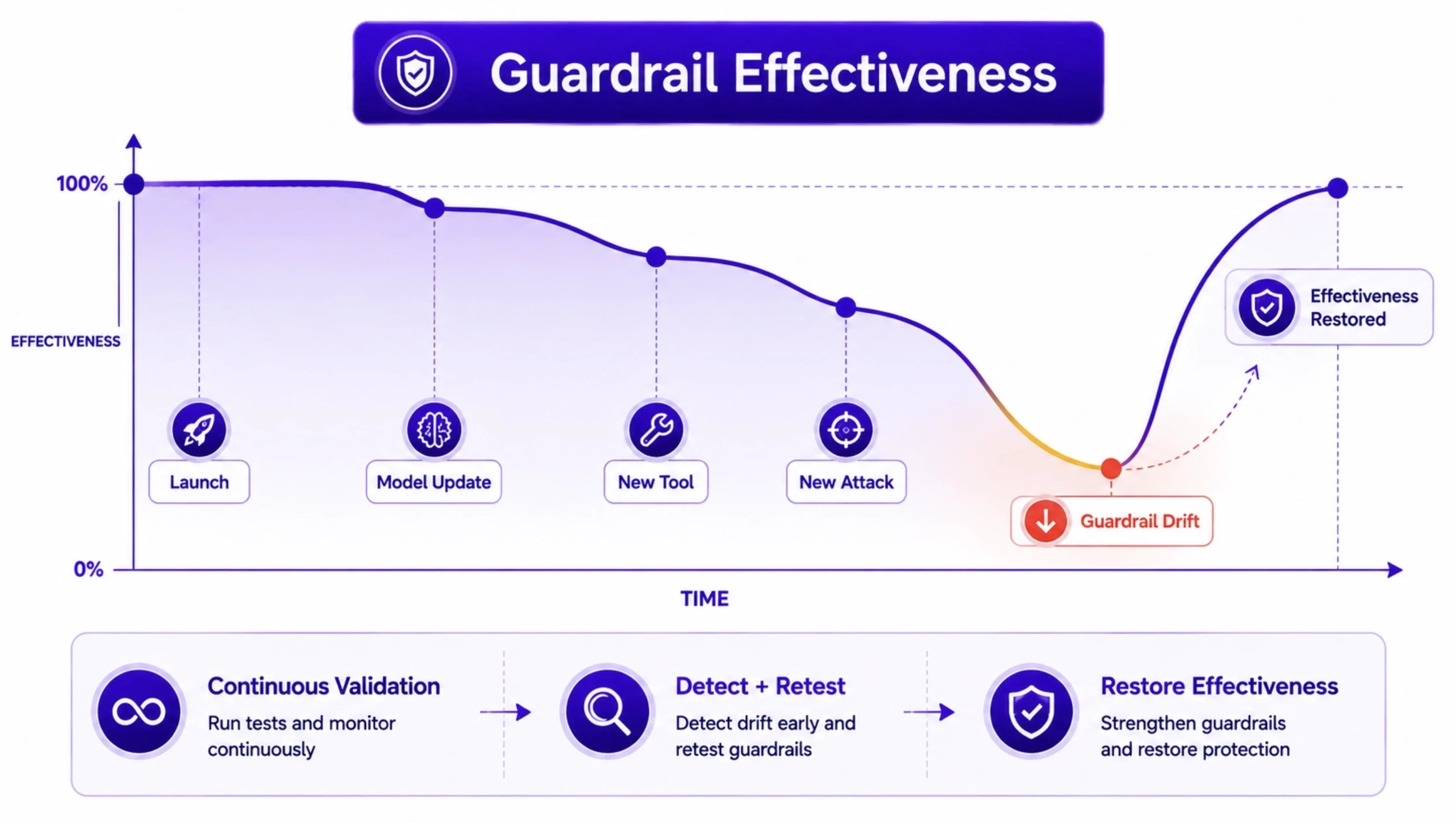 Guardrails Effectiveness