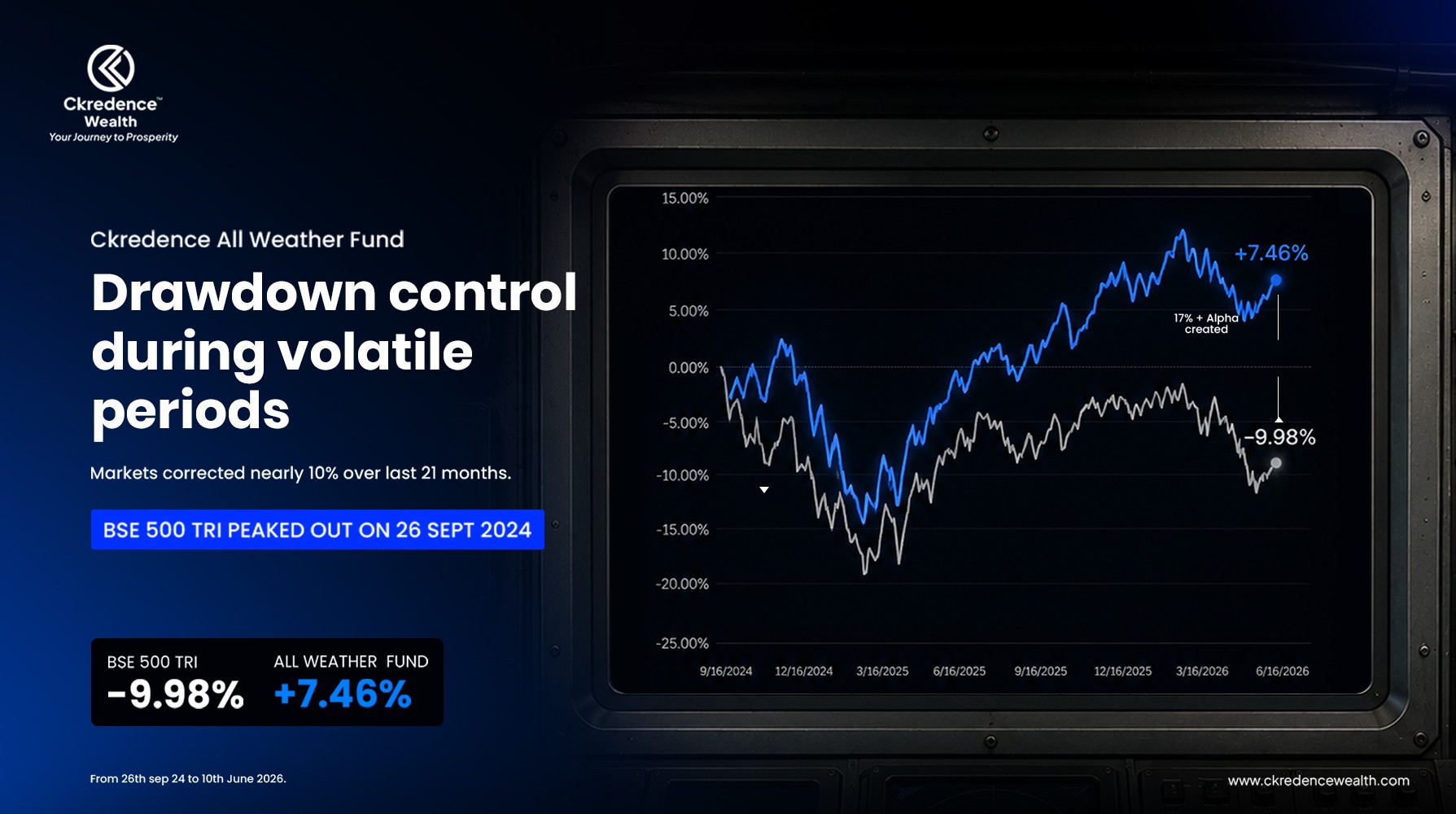 Ckredence All Weather Fund drawdown comparison chart showing BSE 500 TRI down 9.98% and the All Weather Fund up 7.46% from September 2024 to June 2026.