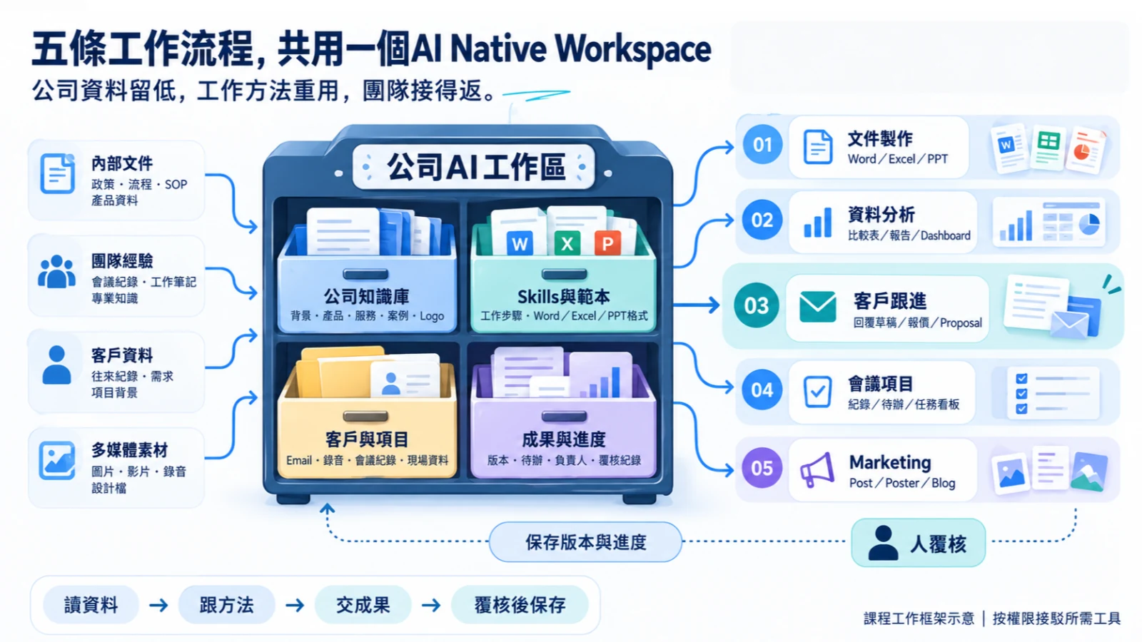 不同 Project 可以沿用已確認公司資料，各自保留工作同交付記錄。