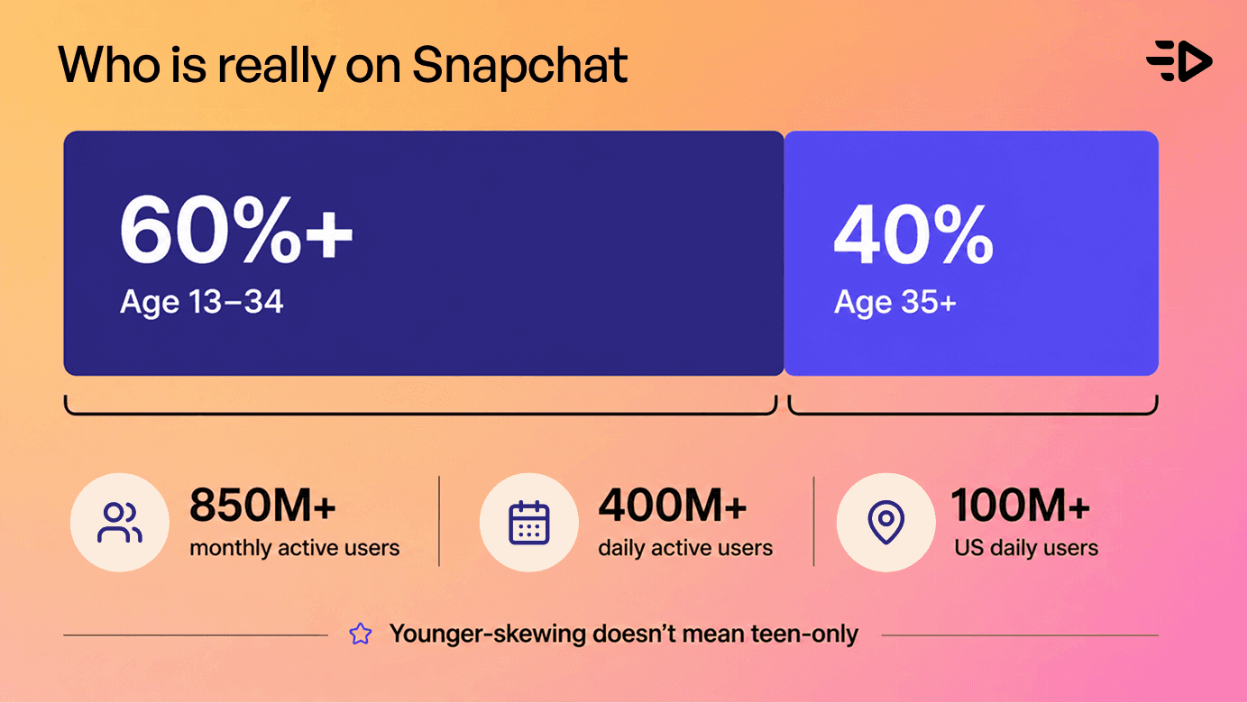 who is really on snapchat