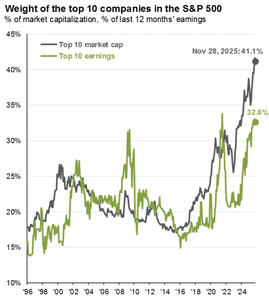 Chart showing the percentage of S&P 500 market capitalization held by the ten largest companies over time