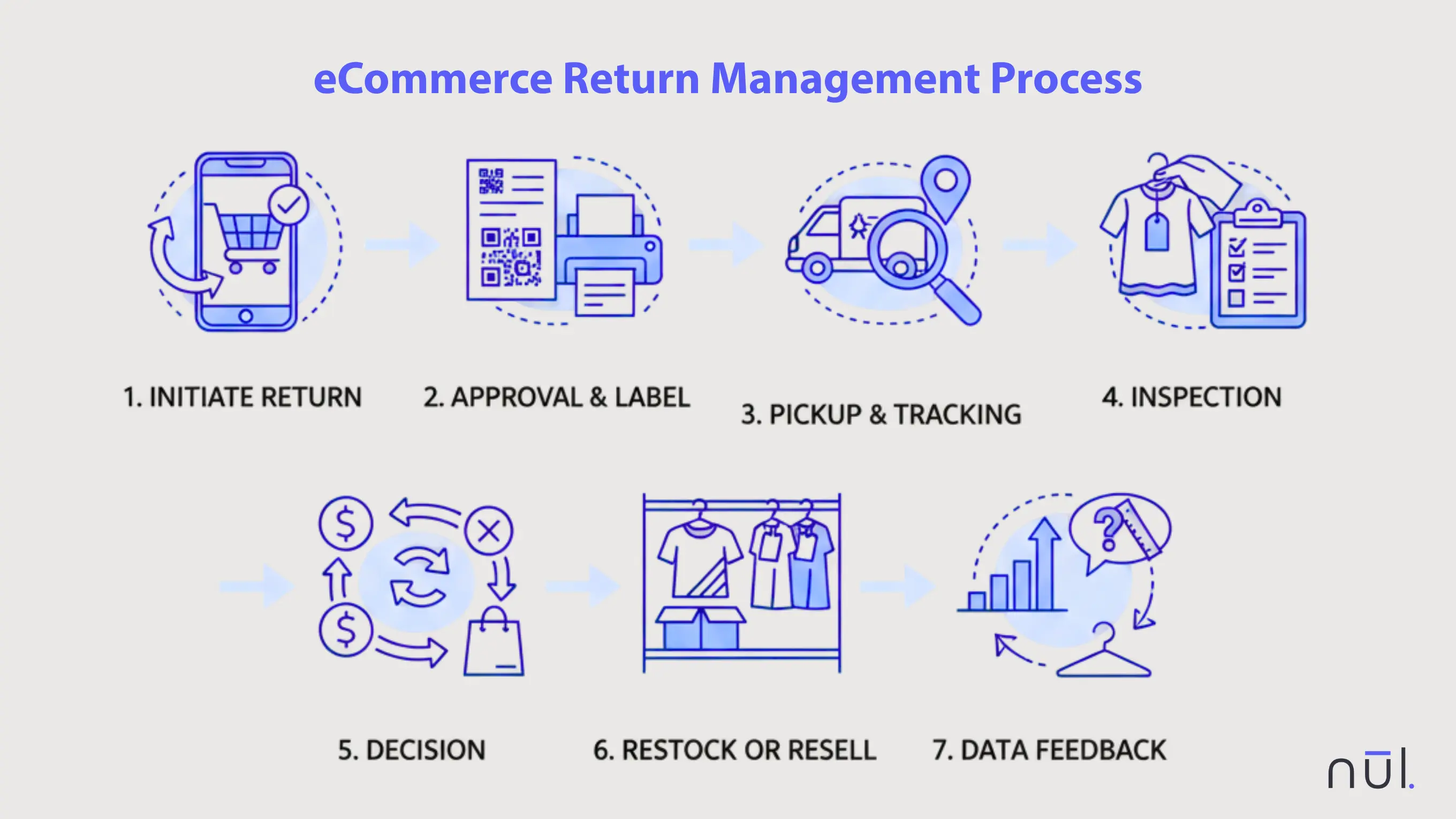 eCommerce Return Management Process