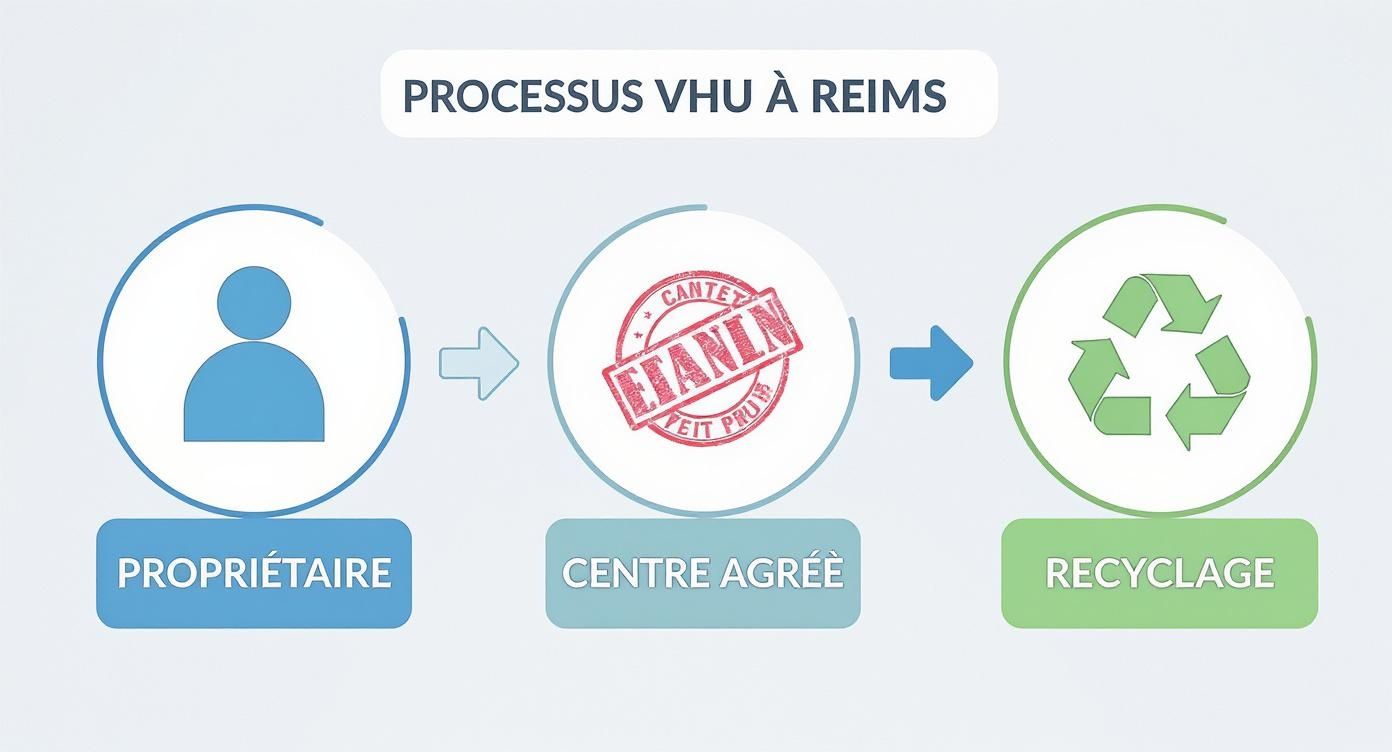 Infographie montrant le processus de recyclage des véhicules hors d'usage (VHU) à Reims en trois étapes claires.