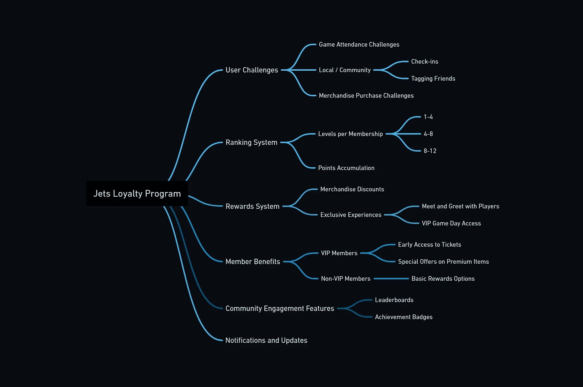 Winnipeg Jets App: Loyalty Flow