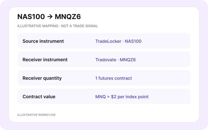 Illustrative NAS100 to MNQZ6 route with one Tradovate futures contract; MNQ represents $2 per index point.