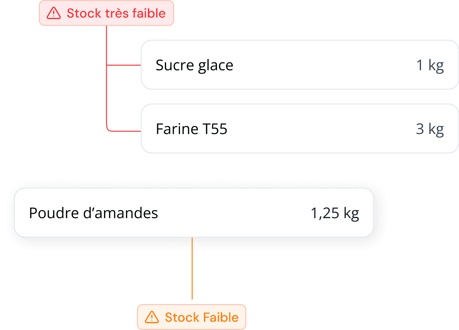 Inventory alerts showing low stock levels for baking ingredients