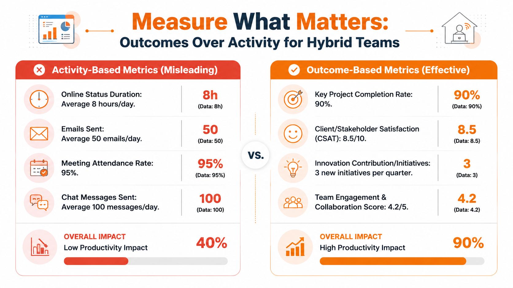 A comparison chart showing Activity-Based Metrics versus Outcome-Based Metrics for managing hybrid team productivity effectively.