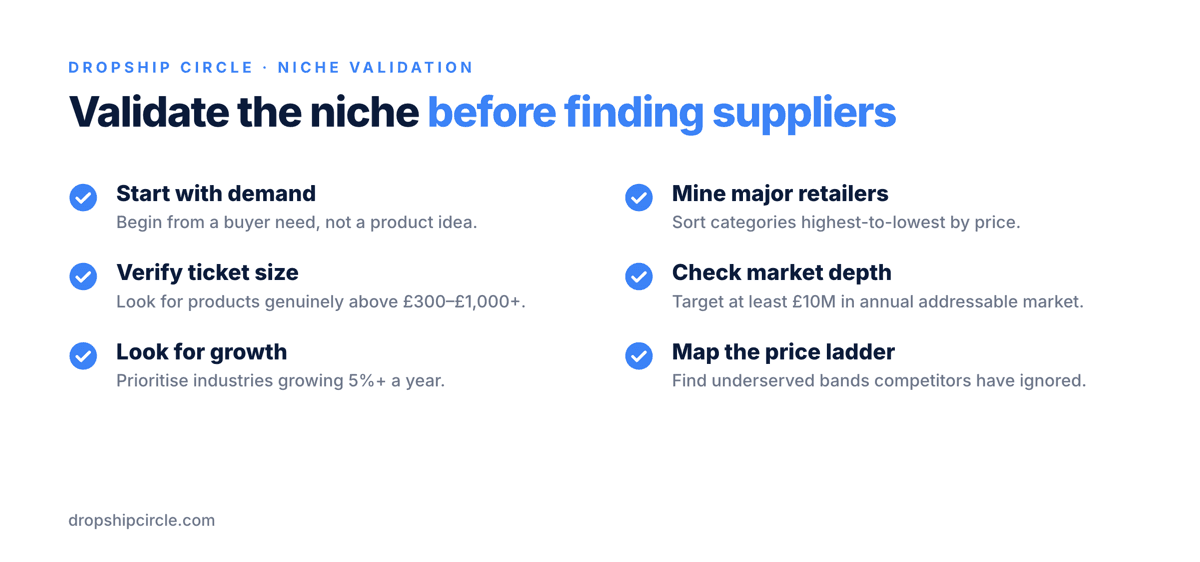 Checklist for finding high-ticket dropshipping products: mine major-retailer categories, confirm products priced above £300 to £1,000 or more, seek at least £10 million in annual addressable market size, favour markets growing at least 5% annually, and map competitor price bands for underserved rungs.