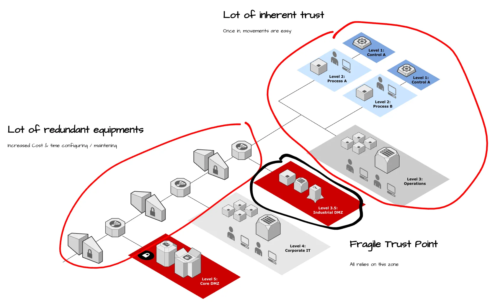 Issues with Traditionnal IDMZ