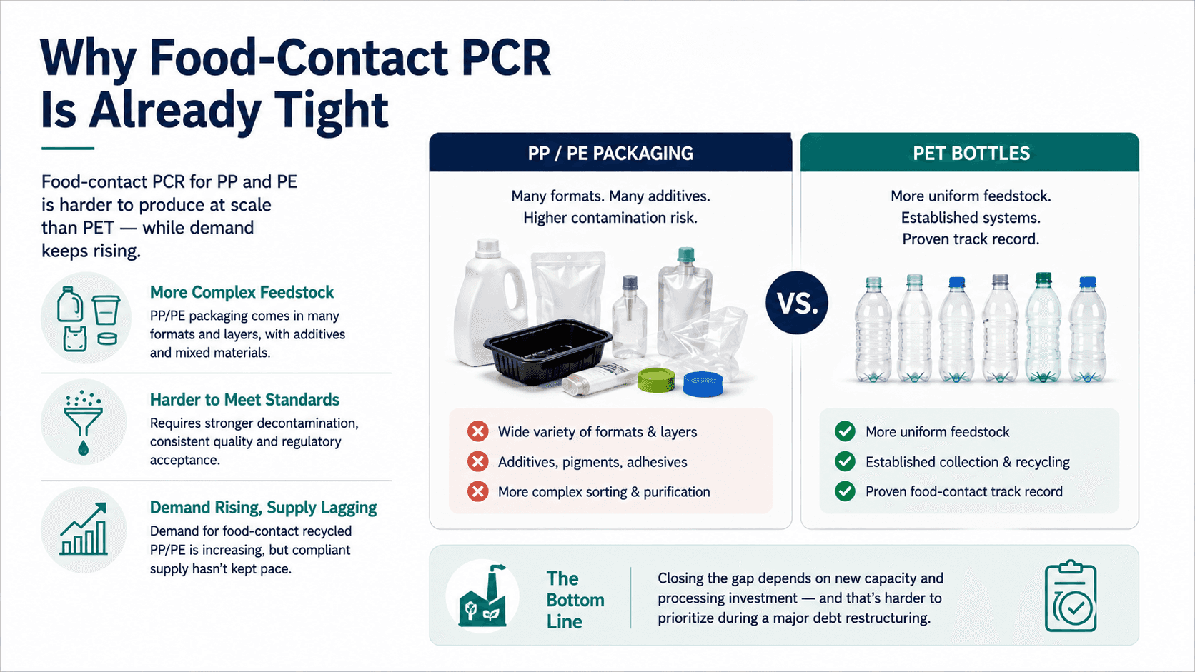 Food-contact recycled PP and PE supply was structurally tight before the Braskem restructuring