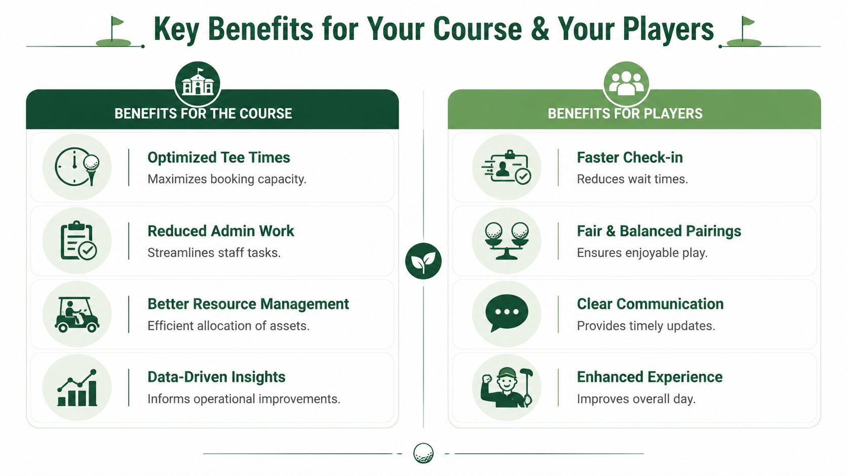 An infographic detailing the benefits of using golf pairing software for both course operators and golf players.