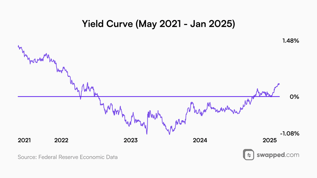 Yield Curve