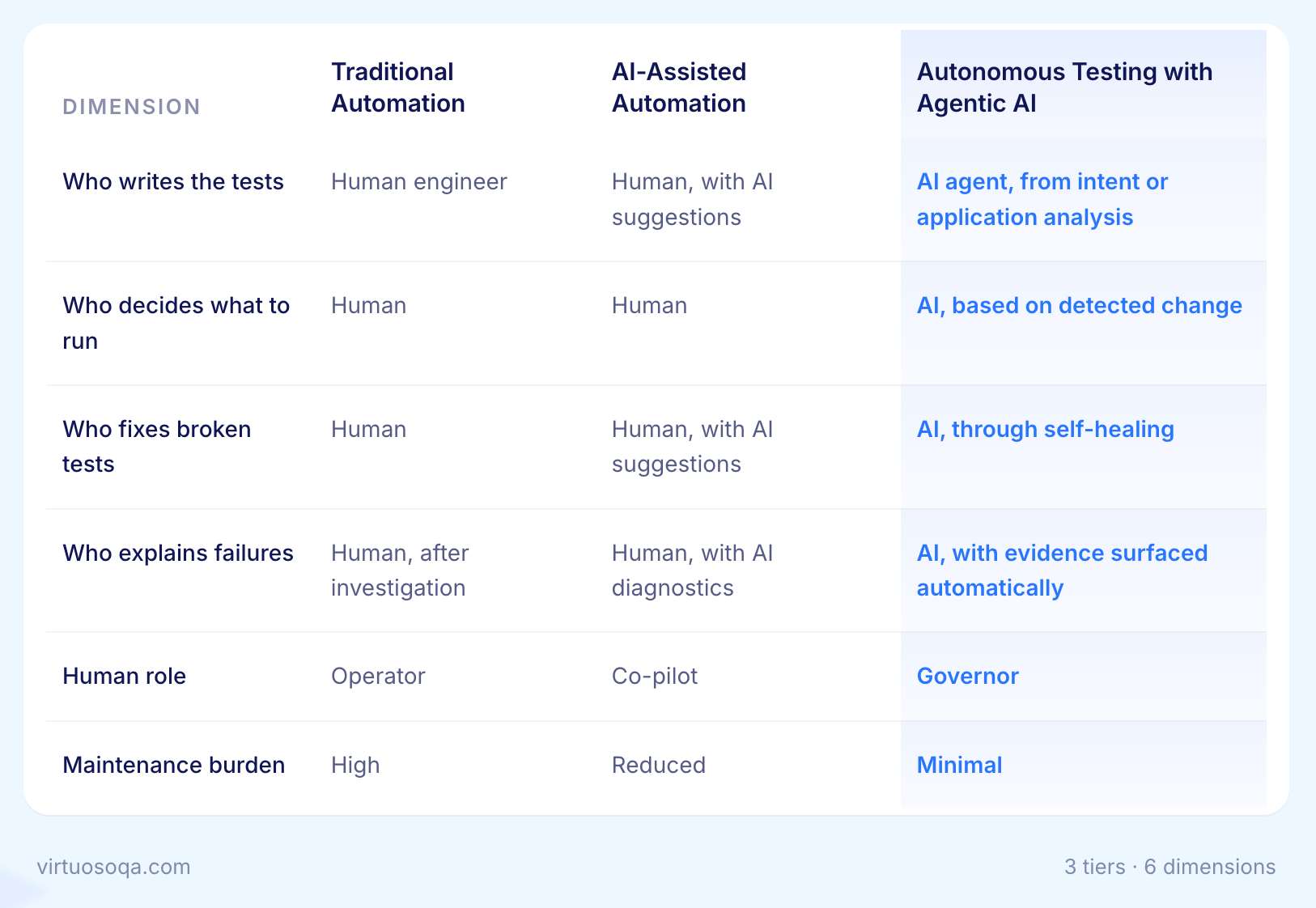 Autonomous Testing with Agentic AI vs Traditional Automation