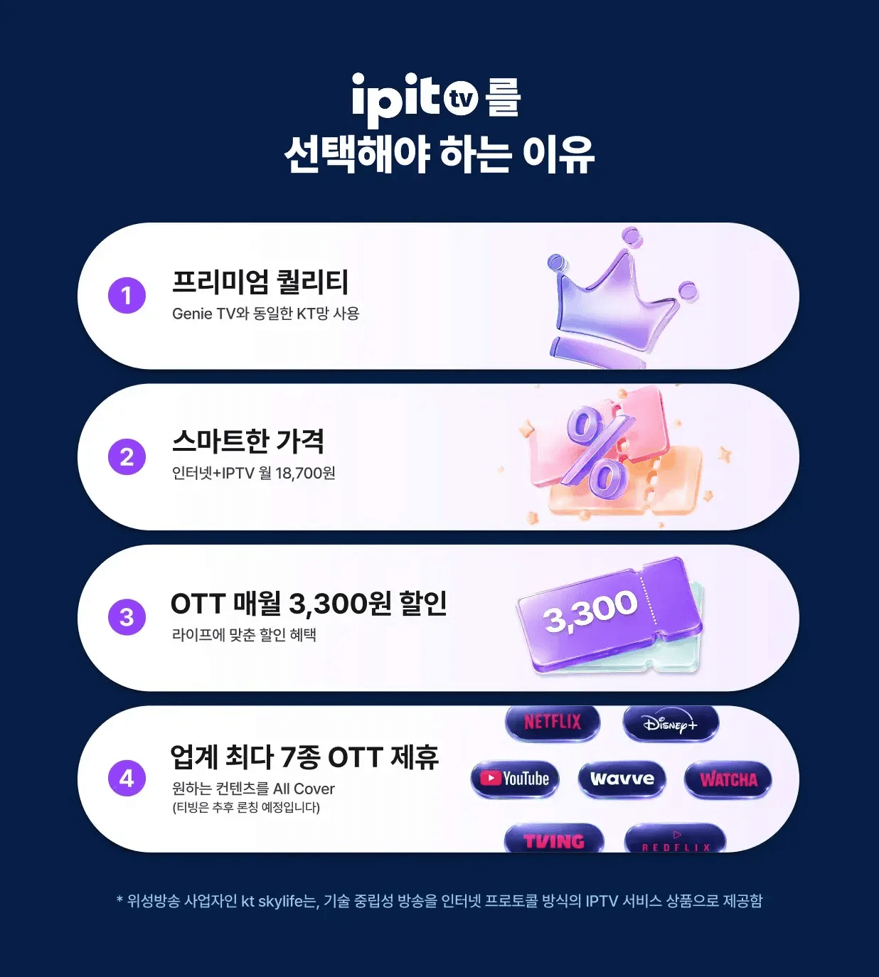 KT 스카이라이프 ipit TV를 선택해야 하는 이유를 항목별로 정리한 설명 이미지다. 프리미엄 화질, 합리적인 가격, OTT 할인과 다양한 제휴 혜택이 아이콘과 함께 소개되어 있다. 인터넷 비교와 IPTV 선택 시 가격과 콘텐츠 경쟁력을 동시에 고려할 수 있음을 전달한다.