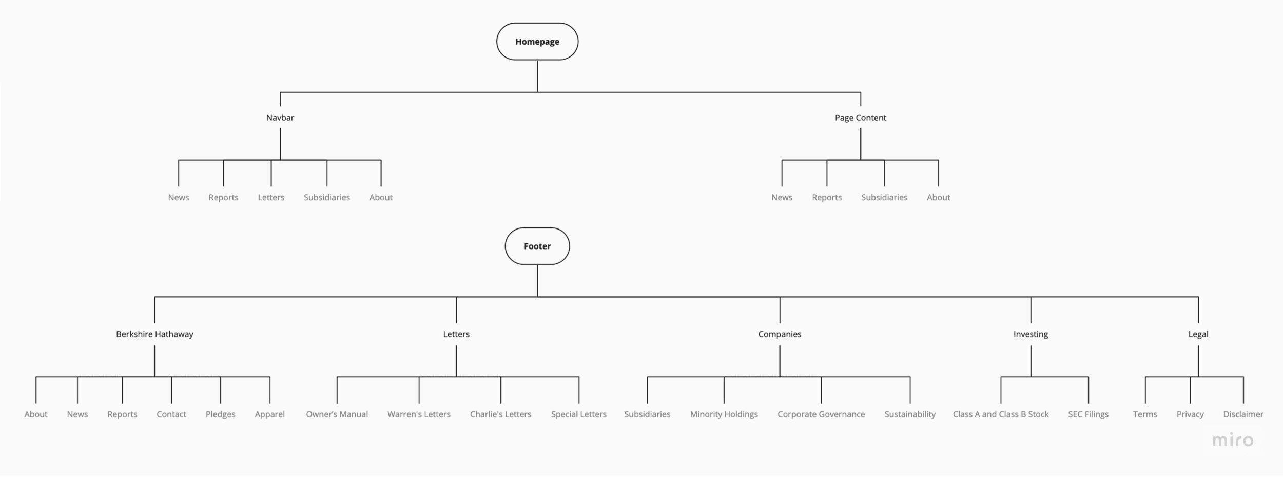 Proposed sitemap for the Berkshire Hathaway website redesign